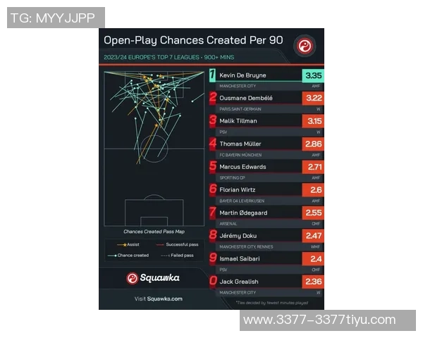 全球联赛犯规次数统计葡超以每90分钟253次位居第一英超排名第九